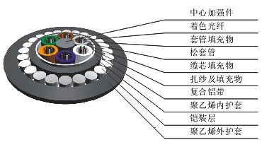 大量批發層絞式直埋光纜GYTA53-4B1