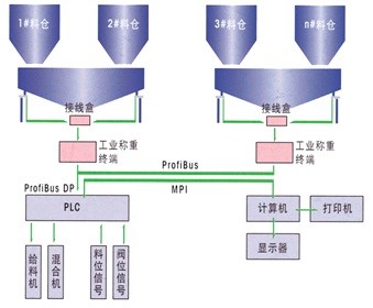稱重配料系統(tǒng)