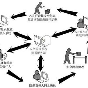 煤礦隱患排查信息系統(tǒng)