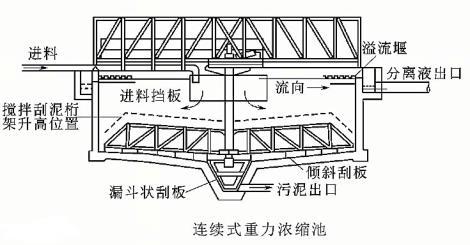 連續(xù)式污泥濃縮罐