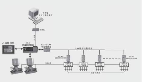總線式智能全自動潤滑系統供應
