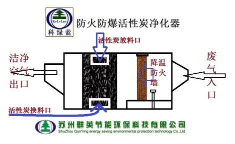 科綠藍防火防爆型 活性炭空氣凈化器