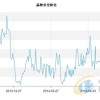 玻璃底部形成 螺紋跌勢延續