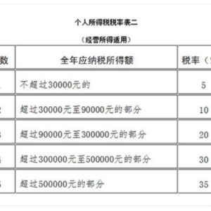 2020年個人獨資核定征收也可疊加享受小規(guī)模增值稅減免政策