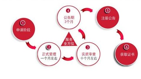 花都證明商標申請 logo