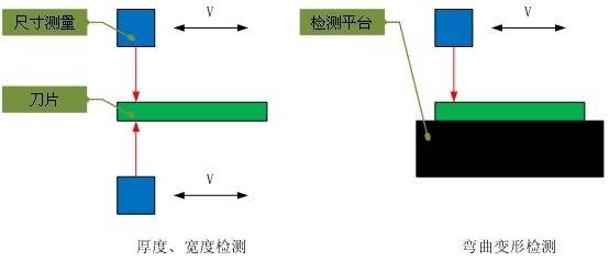 刀片快速檢測：領邦儀器每秒1件