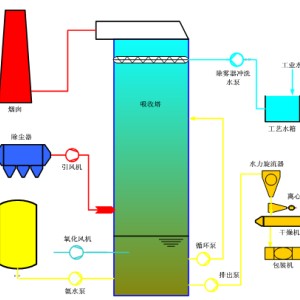 濕法脫硫-石灰石/石膏煙氣脫硫