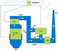 復合脫硝(SNCR+SCR)技術