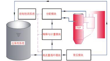 SNCR選擇性非催化還原脫硝技術