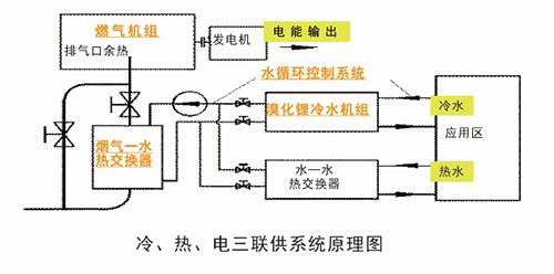 熱電冷三聯供（CCHP)分布式能源系統