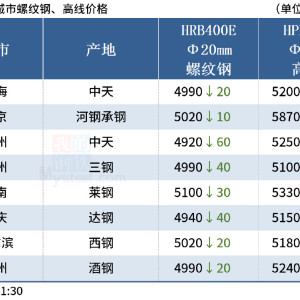 Mysteel午報：鋼價全線下跌，鐵礦石期貨跌逾5%