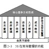 【5S目視化】5S管理實用工具及方法介紹
