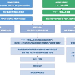 網(wǎng)絡(luò)與118114預(yù)約掛號(hào)流程