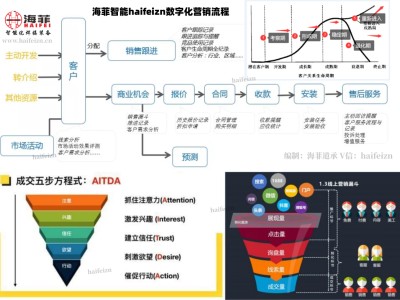 海菲企业数字化转型之路