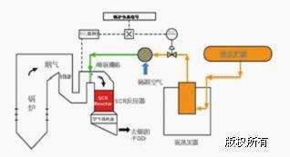 SCR选择性催化还原脱硝技术